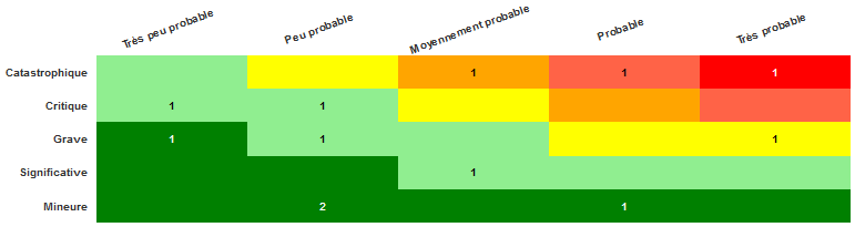 Cartographie et analyse des risques